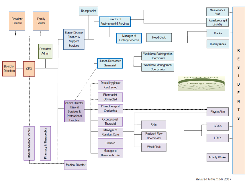 Seaview Manor Organization Chart